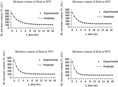 Figure 3 Comparison of predicted values and experimental data of flesh of longan fruit for temperature of 50°C, 60°C, 70°C, and 80°C.