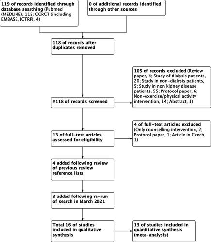 Figure 1. Flow diagram of systematic search of literature and included studies (until March 2021).