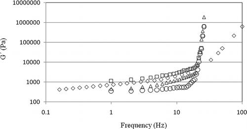 Figure 2 Frequency sweep for low-calorie pistachio butter containing RSG (◊: 5°C; Δ: 25°C; □: 45°C; ◯: 65°C).