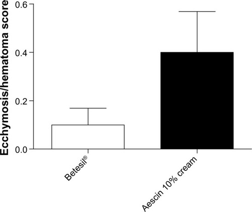 Figure 4 Facial ecchymosis/hematoma score in the Betesil®-treated group versus the control group, as assessed the day after the cosmetic procedure. Data are presented as the means ± SEM.