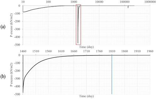 Figure 14. Evolution of the pore pressure excess (KN/m2) measured at an intermediate point of the infill alluvial layer (Level II). (a) All phases using a logarithmic scale (b) Enlargement of the construction (P3) and consolidation of the Alminar (P4).