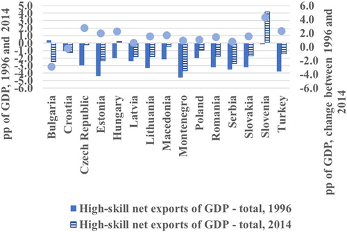 Figure 2. Net exports of high-skill goods in 1996 and 2014 (percentage and percentage points of GDP).Note: The chart shows data from 1996 to 2014 (if available). The blue points show the difference between high-skill net exports of GDP in 1996 and 2014.