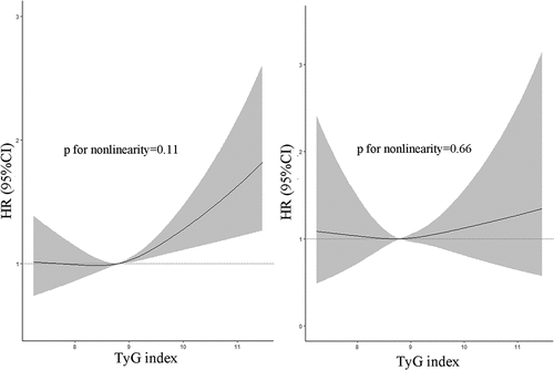 Figure 2. The dose–response relationship between TyG index with all-cause mortality (a) and cardiovascular mortality (b).