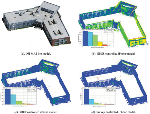 Figure 3. Distributions of the cloud-to-cloud distances of the iPhone created models with reference to the one created from the total station controlled DJI MA2 Pro. The DJI MA2 Pro derived point cloud (a) and colored coded cloud-to-cloud distances between the iPhone point clouds respectively under the control of GNSS (b), 3DEP (c), and survey (d), with reference to the DJ2 MA2 Pro point cloud.