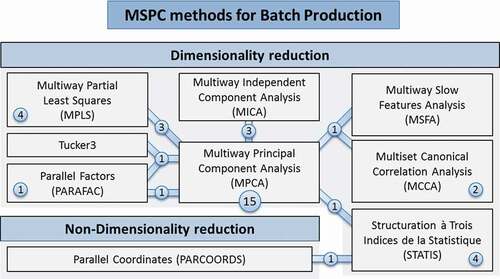 Figure 4. Schematic overview of MSPC methods and articles’ distribution by dimensionality criteria