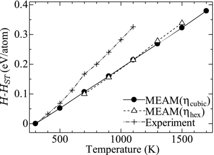 Figure 3 Enthalpy of PuFe2