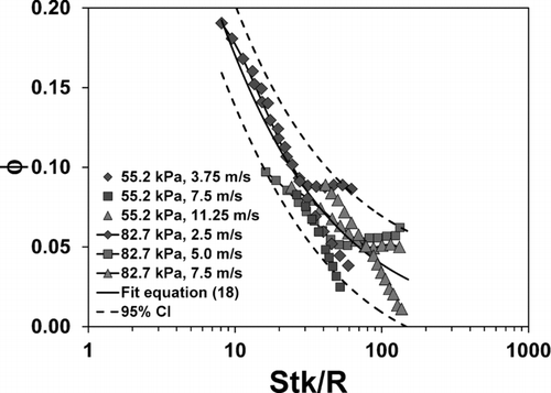 FIG. 6 Particle-fiber adhesion probability (ϕ) as a function of the ratio of Stokes and interception parameters (Stk/R) following the formulation of Ptak and Jaroszczyk (Citation1990). Mean response (EquationEquation (18)) shown as a solid line with 95% confidence interval limits shown as dashed lines. Only data for ISO test aerosol, and untreated filters, are shown.