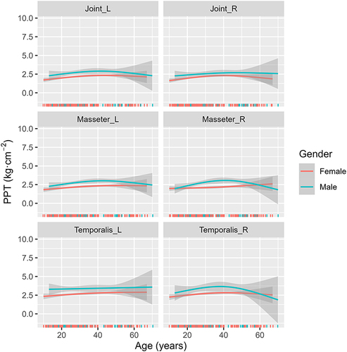 Figure 2 Restricted cubic spline approach to explore the shapes of the associations between age and PPTs in TMD patients. The bands show 95% confidence intervals.