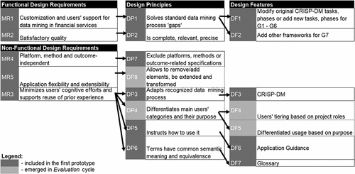 Figure 5. FIN-DM design requirements and translation into design principles and features.
