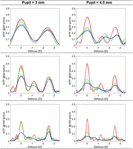 Figure 3 Through-focus MTF curves measured at three spatial frequencies. The dotted lines show the values of each sample separately; the solid lines refer to their average. Blue lines represent Condition 1 (+0.27-µm SA cornea, polychromatic light), green represents Condition 2 (+0.27-µm SA cornea, monochromatic light), and red represents Condition 3 (SA-neutral cornea, monochromatic light).