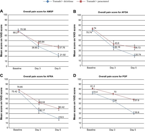 Figure 1 Comparison of mean VAS score for overall pain, in group A versus group B of the study population.