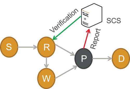 Figure 5. With legal key attacks. Under this situation, there may exist defamation. For example, when P intends to disparage R, it send alerts to SCS and report R as an adversary. In this situation, SCS can quickly make correct judgement by verifying the transmission messages from the node R.
