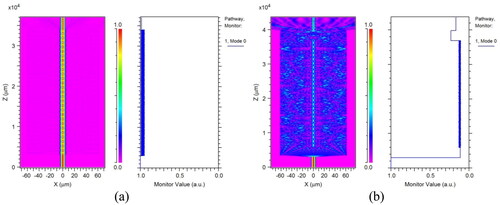 Figure 3. Simulate the distribution of light field intensity and display it on the X-Z plane, and the normalized power of LP01 in the core: (a) SMF-FMF-SMF, (b) SMF-CLF-FMF-CLF-SMF. (X (µm): Fiber diameter; Monitor Value (a. u.): Normalized power; Z (µm): Optical transmission direction).