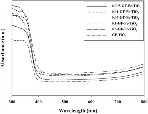 Figure 5. UV-visible spectra of a reference photocatalyst (GF-TiO2) and GF-Fe-TiO2 composites with different Fe-to-Ti ratios (0.005-GF-Fe-TiO2, 0.01-GF-Fe-TiO2, 0.05-GF-Fe-TiO2, 0.1-GF-Fe-TiO2, and 0.5-GF-Fe-TiO2).