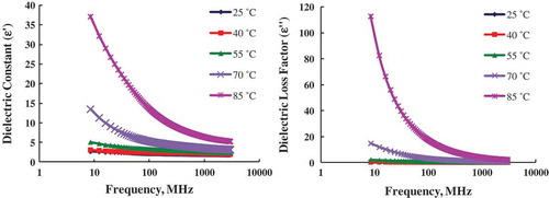 Figure 2. The frequency-dependent dielectric constant and loss factor of chili powder with moisture content of 10%, density of 490 kg/m3 at five temperatures.