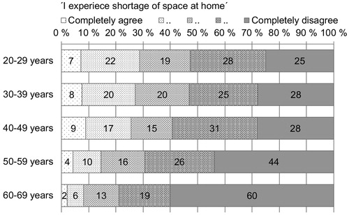Figure 4. The experienced shortage of space based on the solo respondents’ age.
