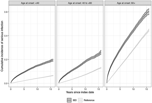 Figure 1. Kaplan–Meier curves; proportion of patients with adult IBD (≥18 years) and matched reference individuals at risk of first serious infection during follow-up.