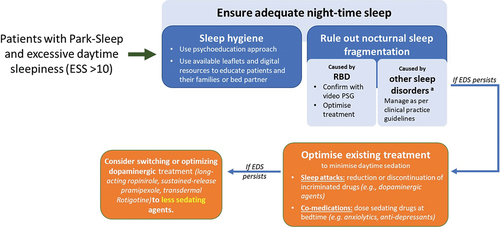 Figure 3. Algorithm for managing excessive daytime sleepiness in Park Sleep subtype.