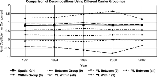 Figure 6.  Comparison of Gini decompositions into within and between components, using different carrier categories.