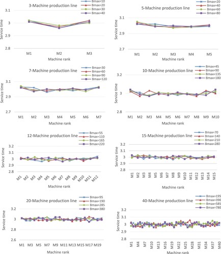 Figure 9. Allocation patterns for service times.