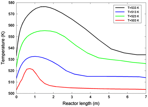 Figure 5. Temperature profile along reactor length for various feed temperatures.