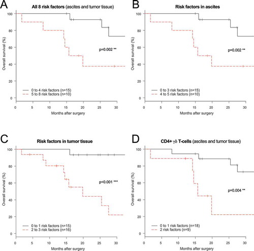 Figure 7. Risk factor analysis based on prognostic immune-related findings in ascites and tumor tissue of ovarian cancer patients. Risk factors were grouped using: (A) all eight immune-related risk factors (= high levels of soluble IFNα2/MIP-1α/MIP-1β in ascites, high % TIM-3+(PD-1-LAG-3-) CD8+ T-cells in ascites, low % CD4+ γδ T-cells in ascites and tumor, low % tumor-isolated CD8+ co-inhibitory negative T-cells, high % tumor-isolated CD127+TIM3+ CD8+ T-cells; (B) the five (three soluble and two cellular) ascites-related risk factors; (C) the three cellular tumor tissue-related risk factors; (D) and CD4+ γδ T-cells in ascites and tumor tissue. Low and high indicate below or above median value. Risk factor analysis was performed using log-rank test and survival curves were plotted using Kaplan-Meier. Significance levels were set to p < 0.05 (*), p < 0.01 (**), and p < 0.001 (***).