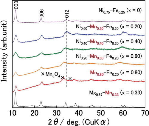 Figure 1. Representative X-ray diffraction pattern of LDHs. [×] indicates the Mn3O4 phase.