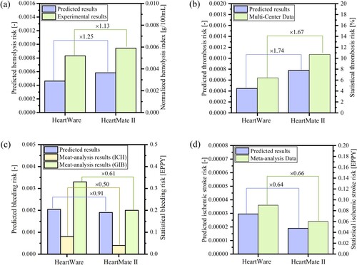 Figure 7. Analysis of the causes of differences in blood damage: (a) Threshold shear stress and exposure time leading to cellular and protein damage (Data from the study by Paul et al. (Citation2003), Zhang et al. (Citation2011), Arwatz and Smits (Citation2013), Boehning et al. (Citation2014), Ding et al. (Citation2015), Chen et al. (Citation2016), Lu et al. (Citation2013), Chan et al. (Citation2022), Colace and Diamond (Citation2013), Lippok et al. (Citation2016), Schneider et al. (Citation2007), Siedlecki et al. (Citation1996); (b) High shear stress volume in HeartWare and HeartMate II blood pumps; (c) HeartWare and HeartMate II blood pumps leading to vWF damage risk prediction and experimental validation; and (d) HeartWare and HeartMate II blood pump-induced platelet GPIIb/IIIa receptor activation ratio prediction and experimental validation.