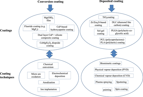 Figure 5. Classification of coatings and their corresponding processing techniques.