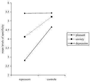 Figure 1. Group specificity means for valence experiences.