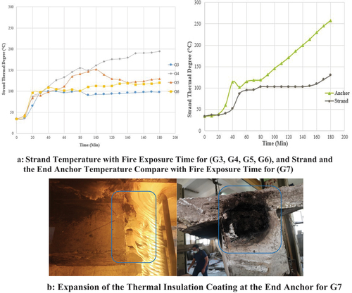 Figure 5. Strand temperature with fire exposure time and end anchor thermal behavior with thermal insulation coating.