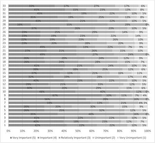 Figure 3. Summarizes the responses from school stakeholders regarding the importance of various IEIE in Primary Schools with respect to the inclusion of CwPDs.Note: here for both cases (CwLDs and CwPDs) in Figures 1 & 2, legends; 1- Class-Size, 2- Teaching Strategies, 3- curriculum, 4- Student-Teachers Ratio, 5- Administrative support, 6- Participation of CWSN in co-curricular activities, 7- Enrollment of CWSN, 8- Are you differently-abled, 9- Type of disability- you belong, 10- Severity of disability, 11- financial support, 12- Policies, 13- Availability of therapeutic care center, 14- Availability of paraprofessional staff, 15- Availability of resources, 16- Special training for regular teachers & staff, 17- Vocational training courses, 18- Teacher’s educational qualification, 19- Teaching experience, 20- Trained/Untrained w.r.t. CWSN, 21- Proficient or not w.r.t. operating special devices, 22- Awareness about UDL, 23- Teacher’s Attitude, 24- Awareness & sensitization w.r.t. disability, 25- Parents/Community involvement, 26- Acceptability & mutual respect, 27- Accessibility to site entry and school premises, 28- Accessibility to vertical and horizontal movement, 29- Accessibility to wash and other facilities, 30- Accessibility to exit, way-finding and communication, 31- Accessibility to academic spaces, 32- Accessibility to extra-curricular activities, 33- Accessibility to digital infrastructure.