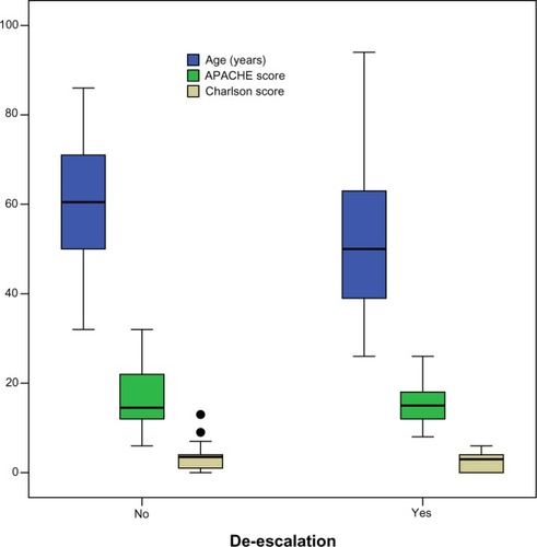Figure 1 Distribution of age, APACHE score, and Charlson comorbidity index among patients with and without antibiotic de-escalation.Abbreviation: APACHE, Acute Physiologic and Chronic Health Evaluation.