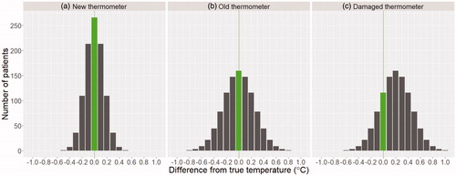 Figure 1. Expected probability distribution functions of temperature measurement on 1000 patients measured with three different thermometers. (a) a new thermometer with uncertainty of ±0.3 °C. (b) an old thermometer with uncertainty of ±0.5 °C. (c) a damaged thermometer with the same standard deviation as (b) in addition to a consistent offset of 0.2 °C. Accurate readings (matching the true patient temperature) are highlighted by a vertical line.