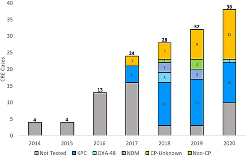 Figure 1 CRE cases per year in Travis County, Texas. Colors indicate, when known, the beta-lactamases responsible for resistance to carbapenems (for CP-CRE) or the lack thereof (for non-CP-CRE).