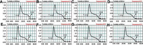 Figure 3 Reaction temperature optimization for N. meningitidis-MCDA primers. The standard MCDA reactions for detection of N. meningitidis were monitored by the determination of real-time turbidity, and the DNA concentrations were displayed with corresponding curves marked in the figures. The threshold value was 0.1 and a turbidity >0.1 was set as positive. A total of 8 kinetic graphs (A–H) were produced at different temperatures points (60–67°C, 1°C intervals) with target DNA at the level of 10 pg per reaction. The graphs from (B–H) show strong amplification.Abbreviation: MCDA, multiple cross displacement amplification.