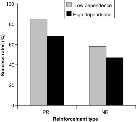 Figure 2 Percentage of varenicline participants who achieved point prevalence abstinence at 6 months according to nicotine dependence level (low vs high) and reinforcement type (positive, PR vs negative, NR). Derived from data of CitationFagerström et al (2007).
