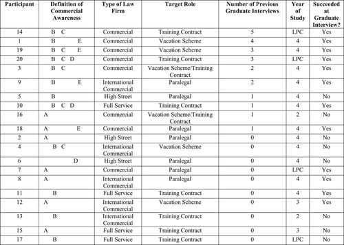 Figure 1. Data for 20 participants returning for semi-structured interview.