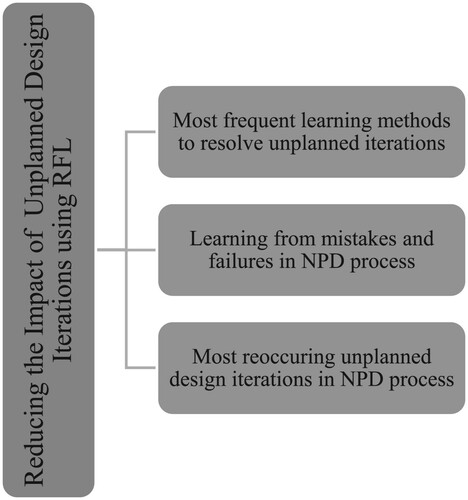 Figure 3. Thematic categories from thematic area ‘reducing the impact of unplanned design iterations using RFL’.