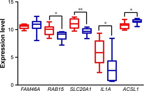 Figure 7 Validation of differential expression of prognosis-related genes. Expression level of FAM46A, RAB15, SLC20A1, IL1A, and ACSL1 in EAC (n=8) and paired normal epithelium tissues (n=8) based on data from TCGA. In the boxplot, the boxes show the median and interquartile range of data while error bars represent the minimum and maximum of data. The red bars present the expression level in EAC tissues while the blue bars present the expression level in paired normal epithelium tissues.