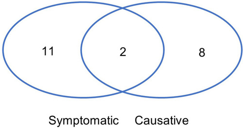 Figure 2 Effectivity of studied herbal medicines, numbers denoting n value.