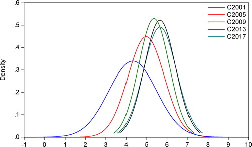 Figure 1. The distribution density of carbon emissions.Source: Author’s Estimation.