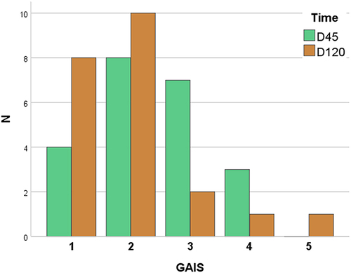Figure 7 Grades of GAIS (Global Aesthetic Improvement Score) compared to D0 (n = 22): 1 – “Exceptionally improved” 2 – “Very improved”, 3 – “Improved”, 4 – “Unaltered”, 5 – “Worsened”.