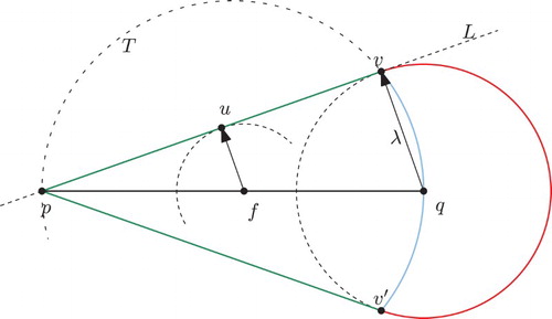 Figure 7. An offset (green) of a weighted line segment where the weight of p is zero. The circular arc T separates the Voronoi region of the (open) line segment from the Voronoi region of the vertex q.