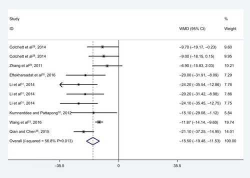 Figure 3 Forest plot showing the effect of MTrP needling on the VAS score.