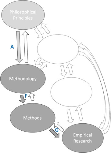 Figure 3. Methodological connections.