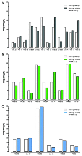 Figure 12. VH, Vκ and Vλ framework distribution in Ylanthia as determined by 454 sequencing. By analyzing more than 325,000 sequences in total, the observed distribution of the (A) VH (gray bars), (B) Vκ (green bars) and (C) Vλ (blue bars) frameworks closely represented the expected frequencies by design (white bars) in the library.
