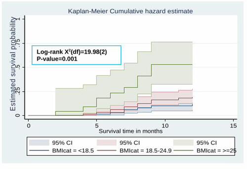 Figure 5 The Kaplan–Meier curve showing the survival probability of developing hypertension among HIV patients receiving ART based on body mass index.