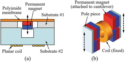 Figure 16. Electromagnetic energy harvesters with different magnet and coil arrangements: (a) magnet moving parallel to the coil axis [Citation26], (b) magnet moving perpendicular to the coil axis [Citation27].