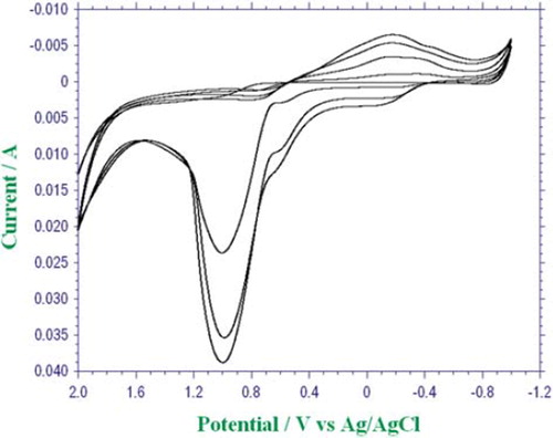 Figure 1. Growth of PPy-PVS films in aqueous solution of 0.1 M pyrrole and 25% Na-PVS at a scan rate 100 mV s−1 versus Ag/AgCl (saturated).